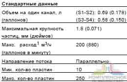 Стандартные данные паянного теплообменника Alfa Laval CB300-64L